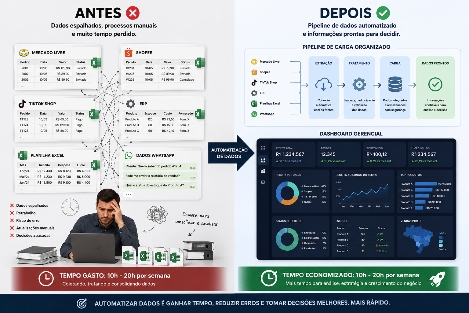Dashboard gerencial em Power BI conectado ao data warehouse